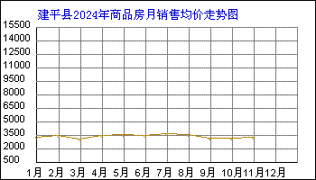 建平县房价